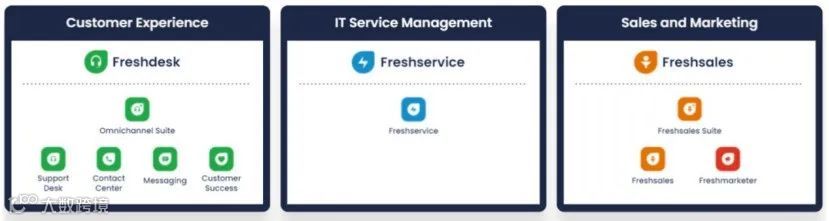 财报分析 | Freshworks年营收3.71亿美元，净收入留存率114%