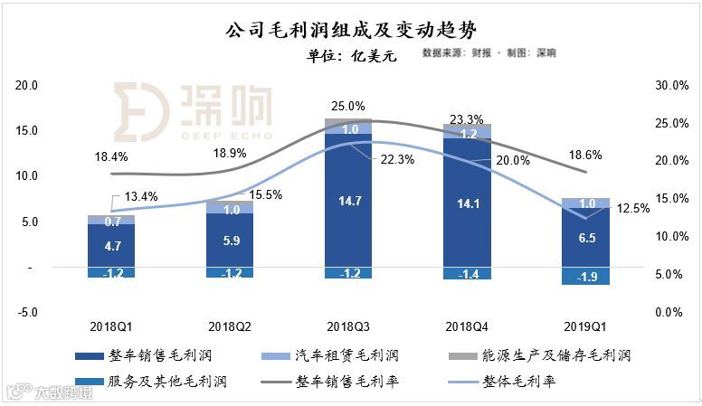 收入下降，毛利率下降，整车交付下降：特斯拉怎么了？|财报深解
