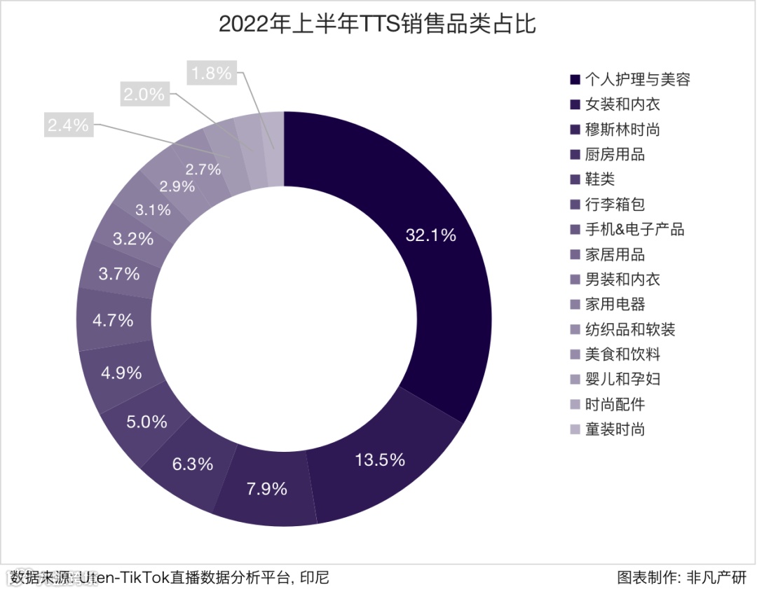 行业报告 | 2022年TikTok Shop行业半年报