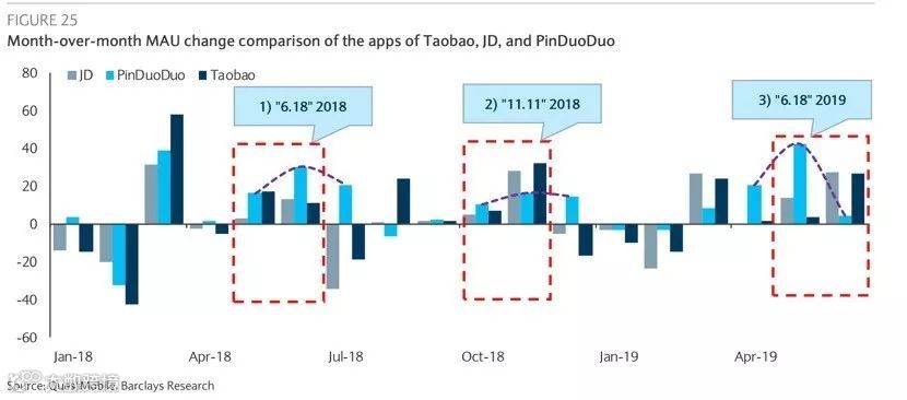 流量枯竭成这样，拼多多竟然还在增长