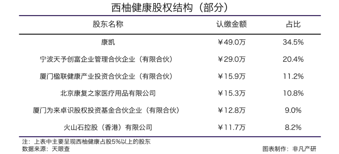医疗器械新零售服务提供商西柚健康获红点中国等1000万美元A+轮融资