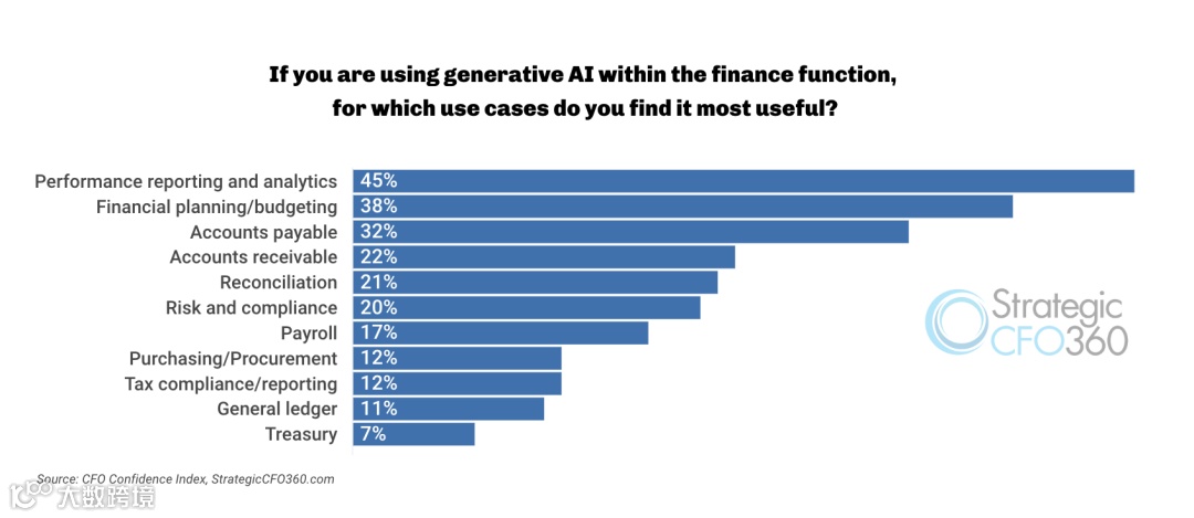 CEO 调查：50%的公司CEO认为会用AI的员工对企业更有价值