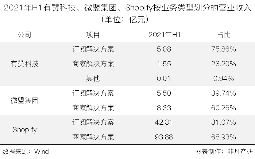 云端商业服务商有赞科技赴港主板上市招股书分析