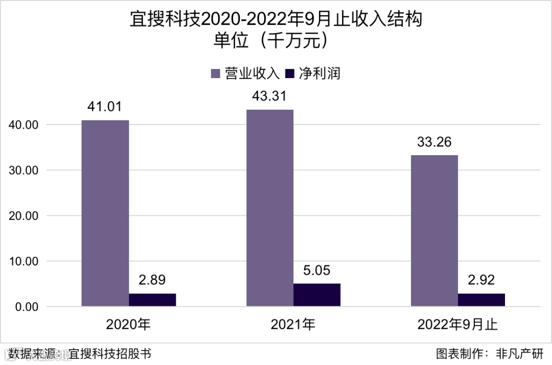 老牌手机搜索引擎和移动广告服务商宜搜科技递交港股招股书