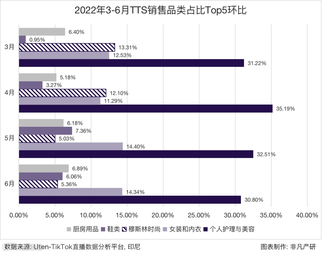 行业报告 | 2022年TikTok Shop行业半年报