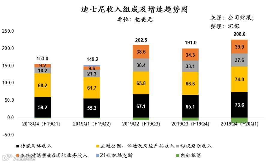 主题公园仅个位数增长,迪士尼只能狂吹Disney+ | 财报详解
