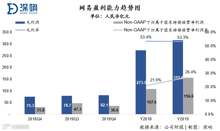 轻装上阵后，网易变好了吗？