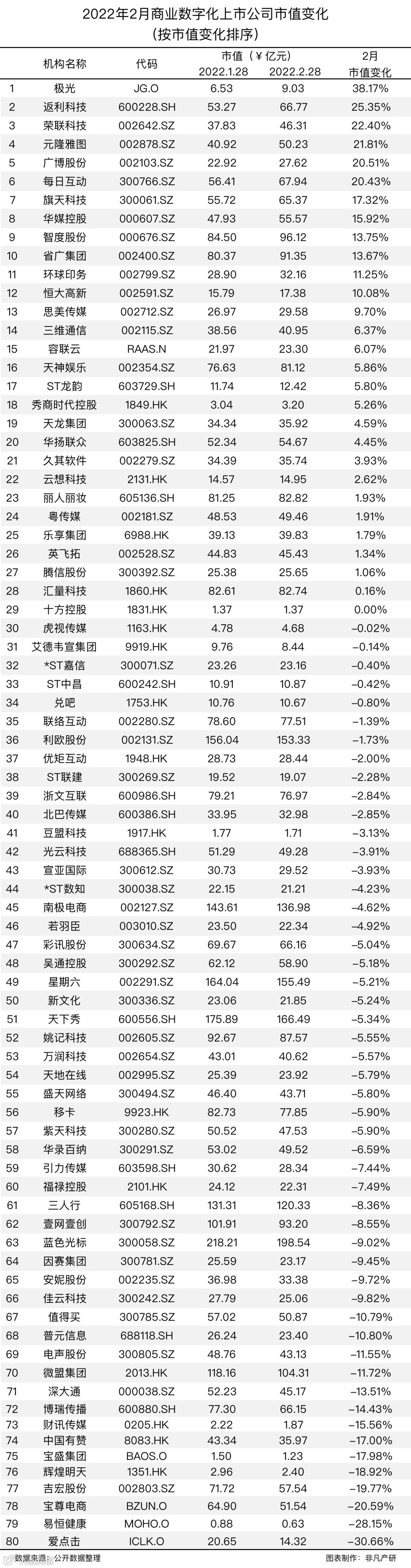 行业报告 | 2022年2月中国商业数字化行业月报