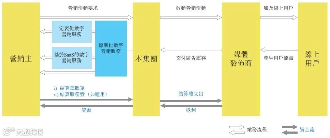 跨境数字营销服务商力盟科技招股书：净利率超40%，跨境营销市场快速增长