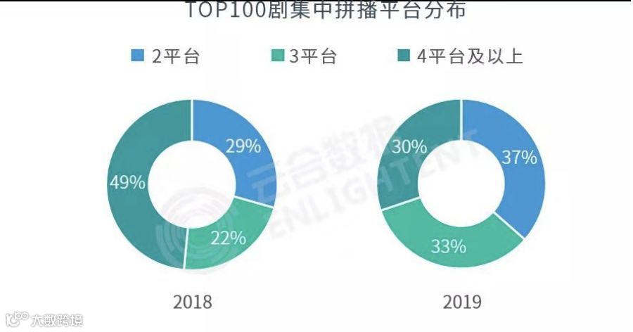 会员时代，剧集跃升