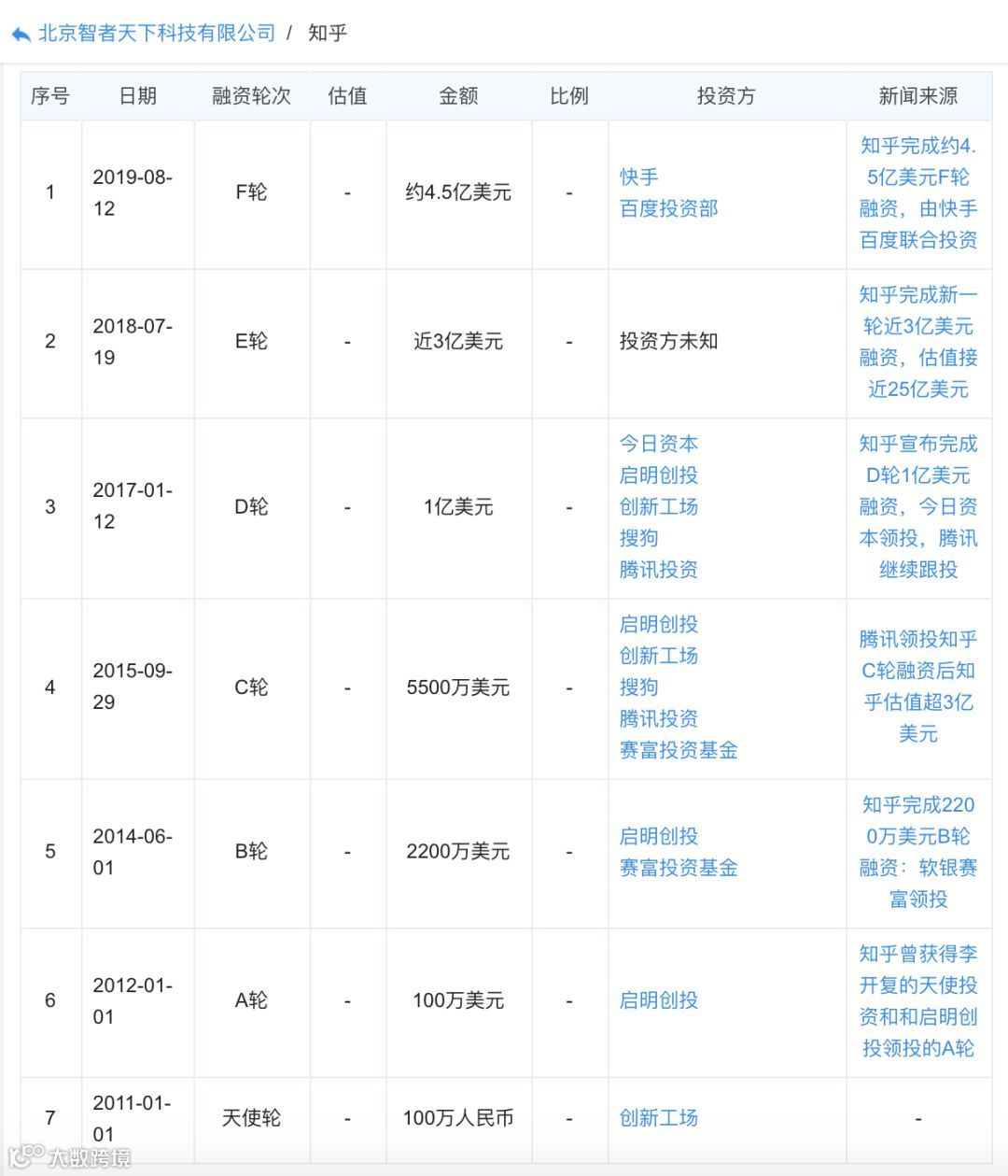知乎凭什么能融4.34亿美元？