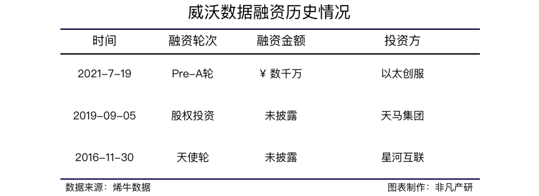 零售数据智能化综合服务商威沃数据获野草创投数千万元A轮融资