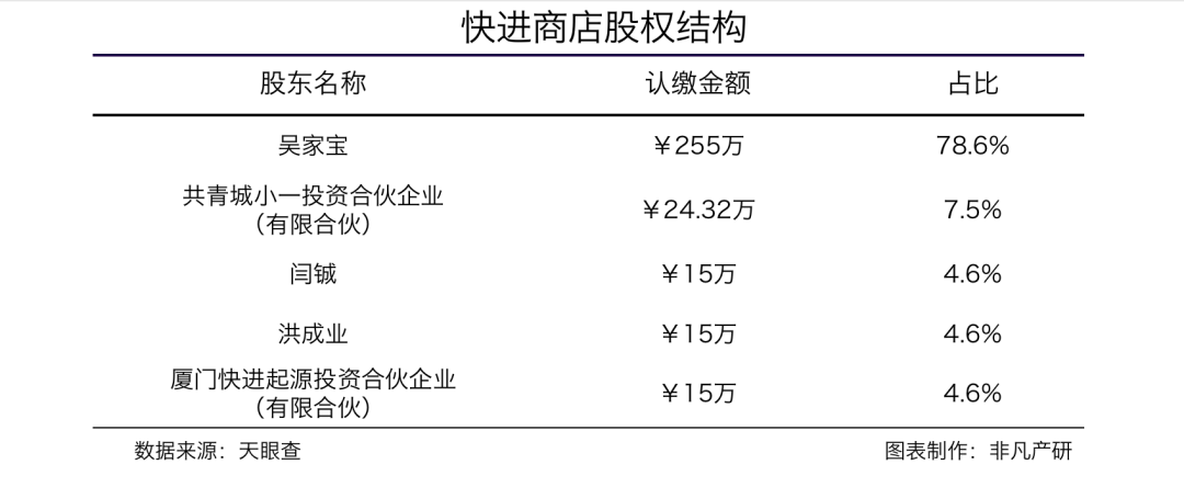 线下零售数字化服务商快进商店获小一创投数百万天使轮融资