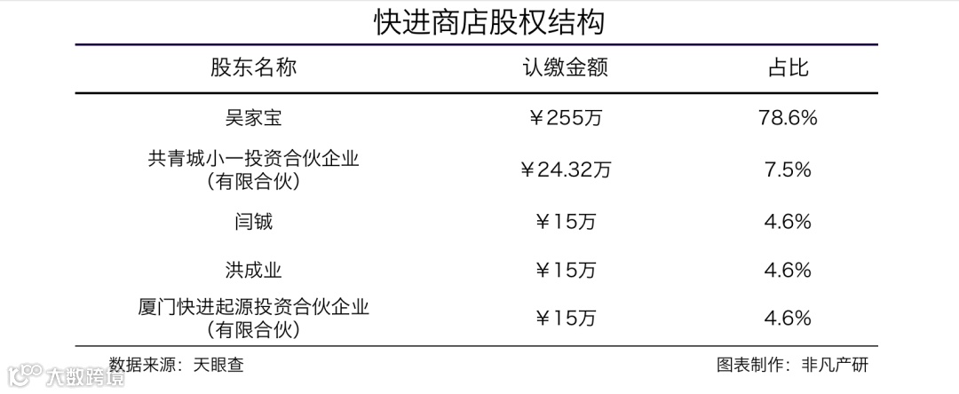 线下零售数字化服务商快进商店获小一创投数百万天使轮融资