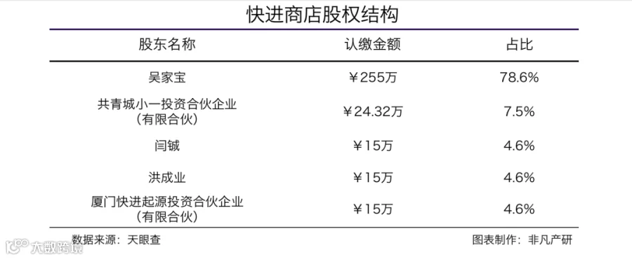 线下零售数字化服务商快进商店获小一创投数百万天使轮融资
