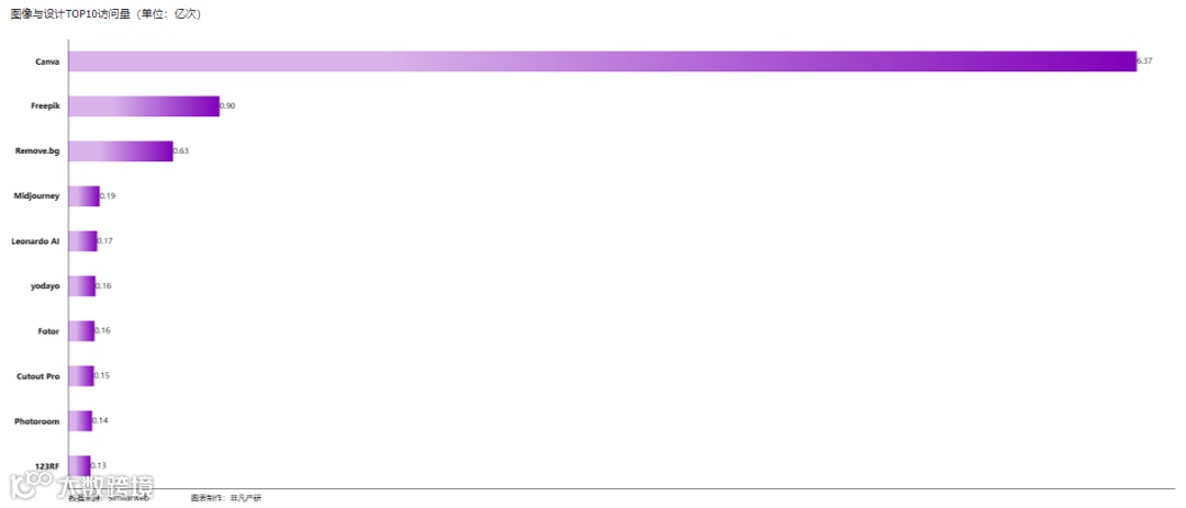 非凡产研：2024年5月全球AIGC行业月报-流量篇