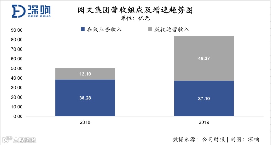 《庆余年》等IP成功开发，版权运营收入大增341%：阅文如何让网文行业新生？