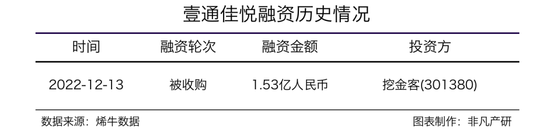 挖金客拟以1.53亿元收购OTT智能电视广告营销服务商壹通佳悦51%股权