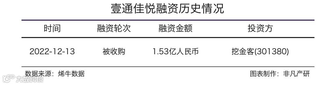 挖金客拟以1.53亿元收购OTT智能电视广告营销服务商壹通佳悦51%股权