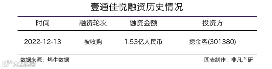挖金客拟以1.53亿元收购OTT智能电视广告营销服务商壹通佳悦51%股权
