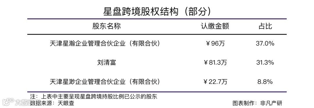 品牌出海全链路服务商星盘跨境获高瓴创投等数千万美元A轮融资