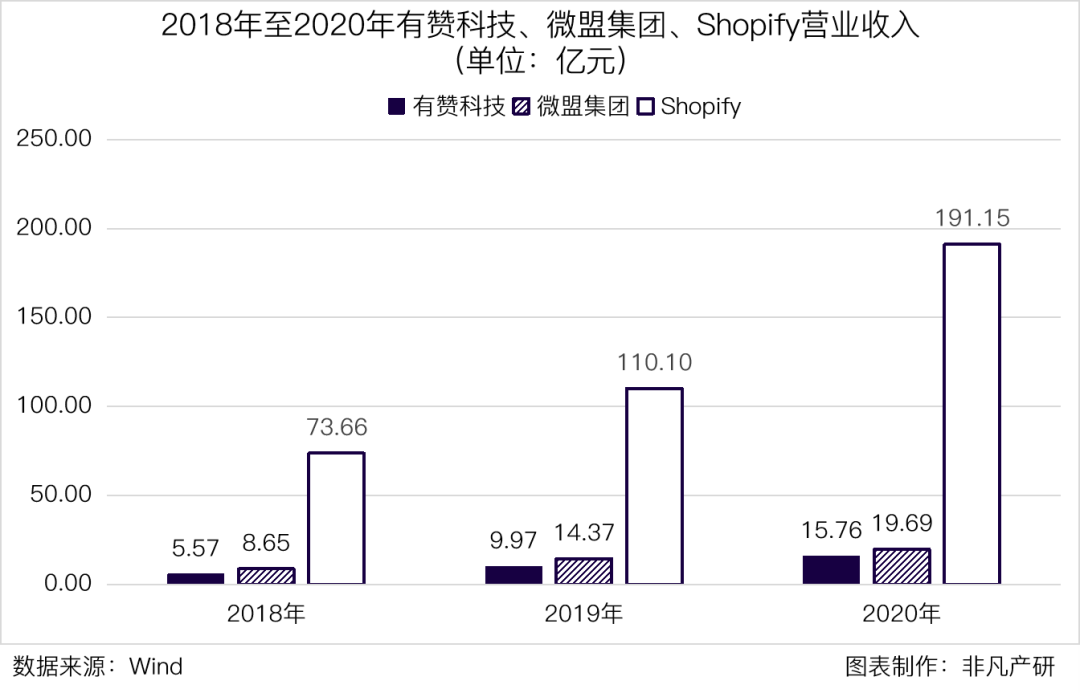 云端商业服务商有赞科技赴港主板上市招股书分析
