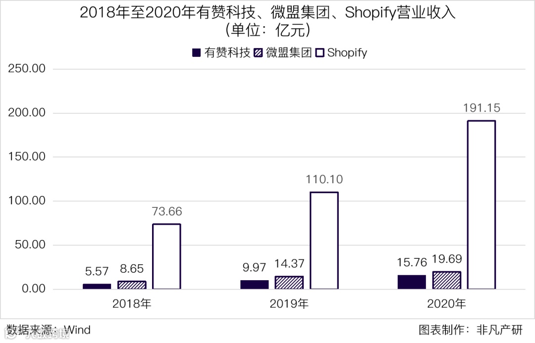 云端商业服务商有赞科技赴港主板上市招股书分析