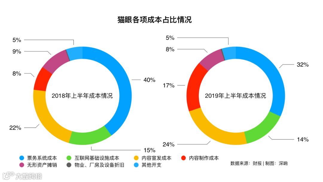 猫眼为什么盈利了？