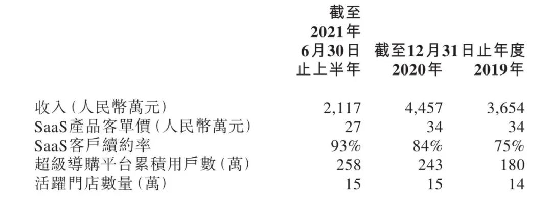 智慧商业服务商微盟集团收购泛零售运营数字化服务商向心云