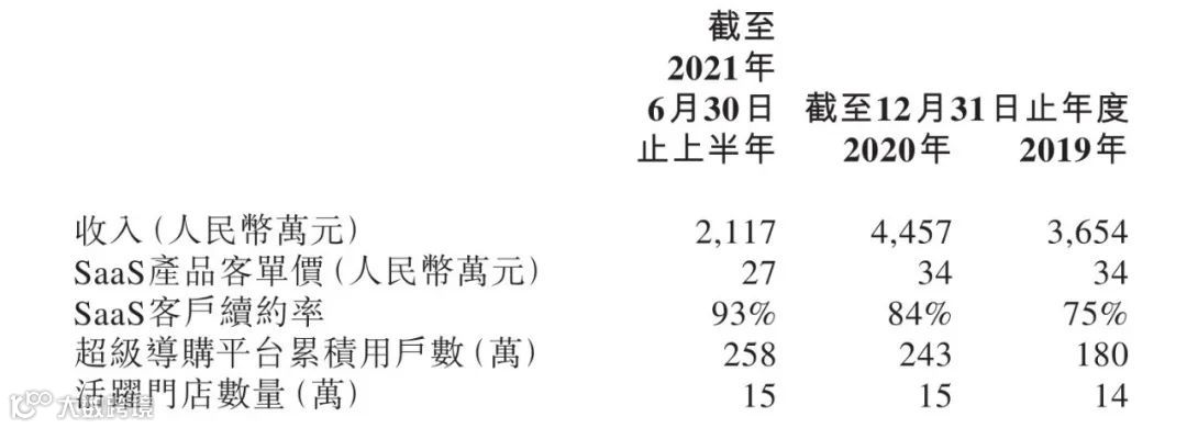智慧商业服务商微盟集团收购泛零售运营数字化服务商向心云