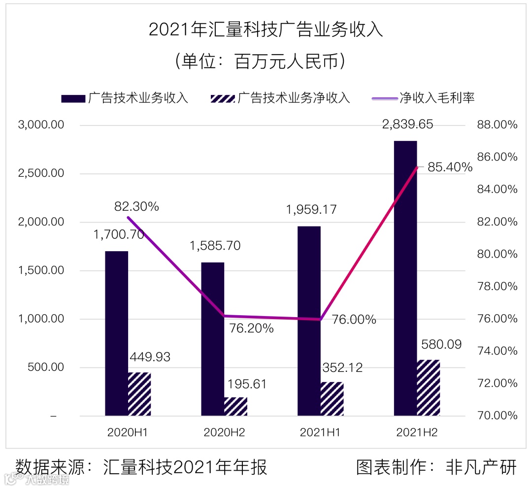 财报分析丨汇量科技营收超48亿元，程序化广告平台收入大涨88%