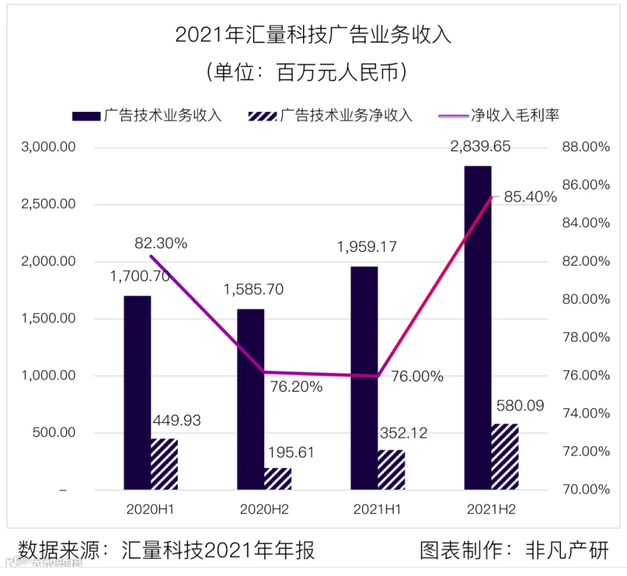 财报分析丨汇量科技营收超48亿元，程序化广告平台收入大涨88%