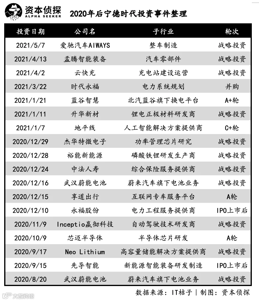 买买买!新造车掀巨浪,车企投资跨入野蛮时代