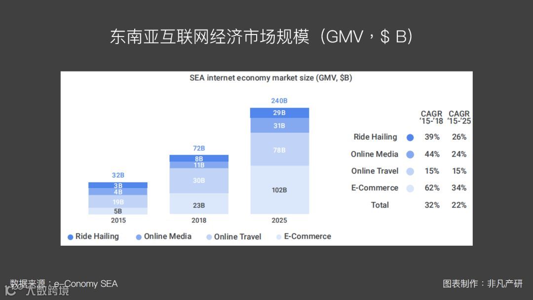 东南亚出海 | 东南亚互联网经济市场研究