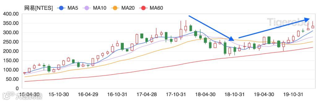 轻装上阵后，网易变好了吗？