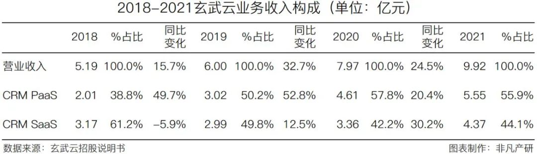 智慧CRM服务供应商玄武云成功登陆港交所主板