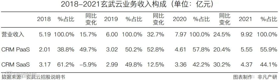 智慧CRM服务供应商玄武云成功登陆港交所主板