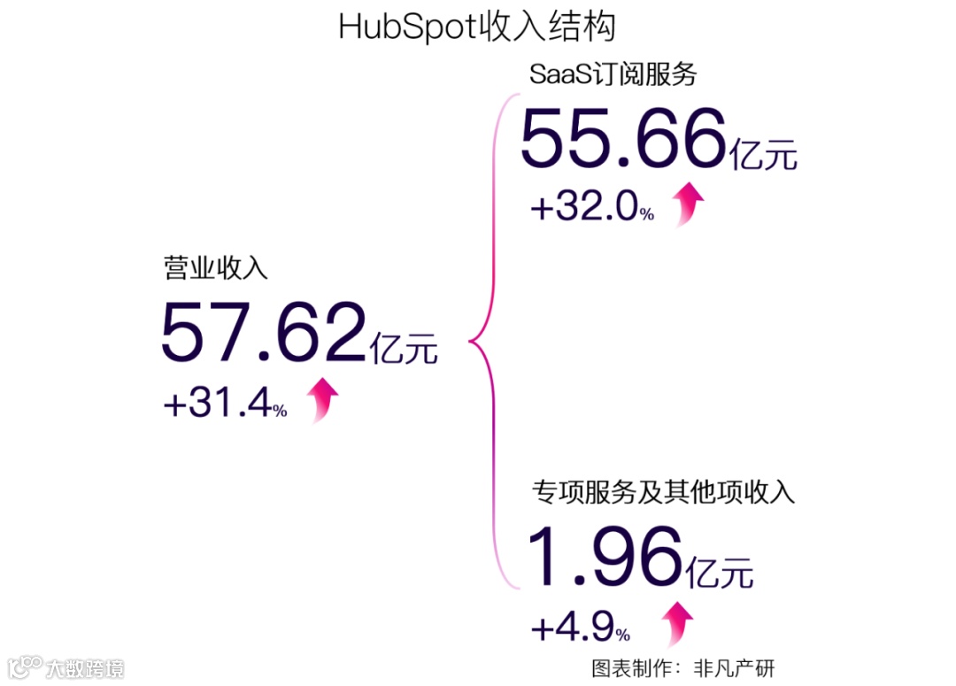 财报分析 | 集客营销第一股HubSpot半年涨57%，后疫情时代经营势头迅猛