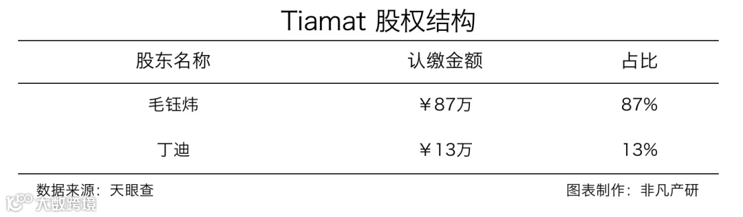生成式AI平台Tiamat获DCM和绿洲资本近千万美元A轮融资