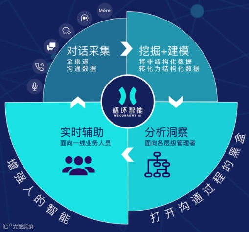 AI销售辅助解决方案提供商循环智能获博裕资本、红杉中国等3800万美元B轮融资