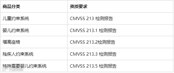 阿里巴巴国际站新增《关于机动车约束系统和增高座椅销往加拿大合规要求》公告