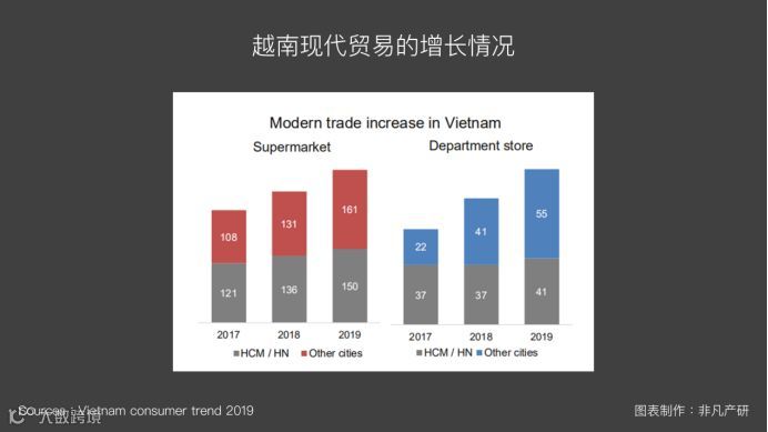 越南出海 | 2019年越南零售市场趋势