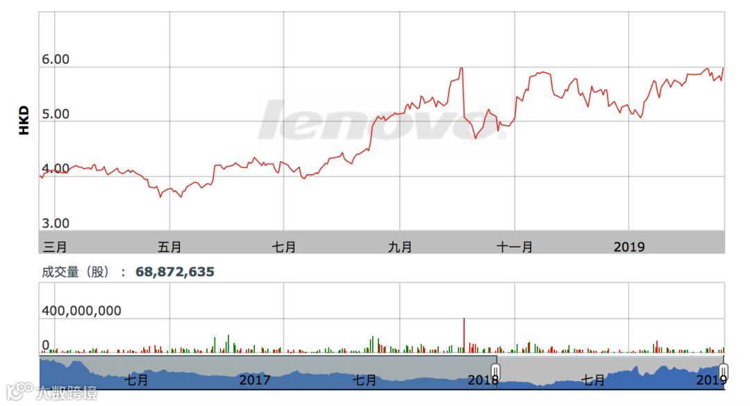 财报详解：联想如何逆势生长？