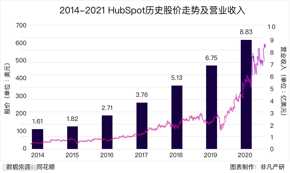 财报分析 | 集客营销第一股HubSpot半年涨57%，后疫情时代经营势头迅猛