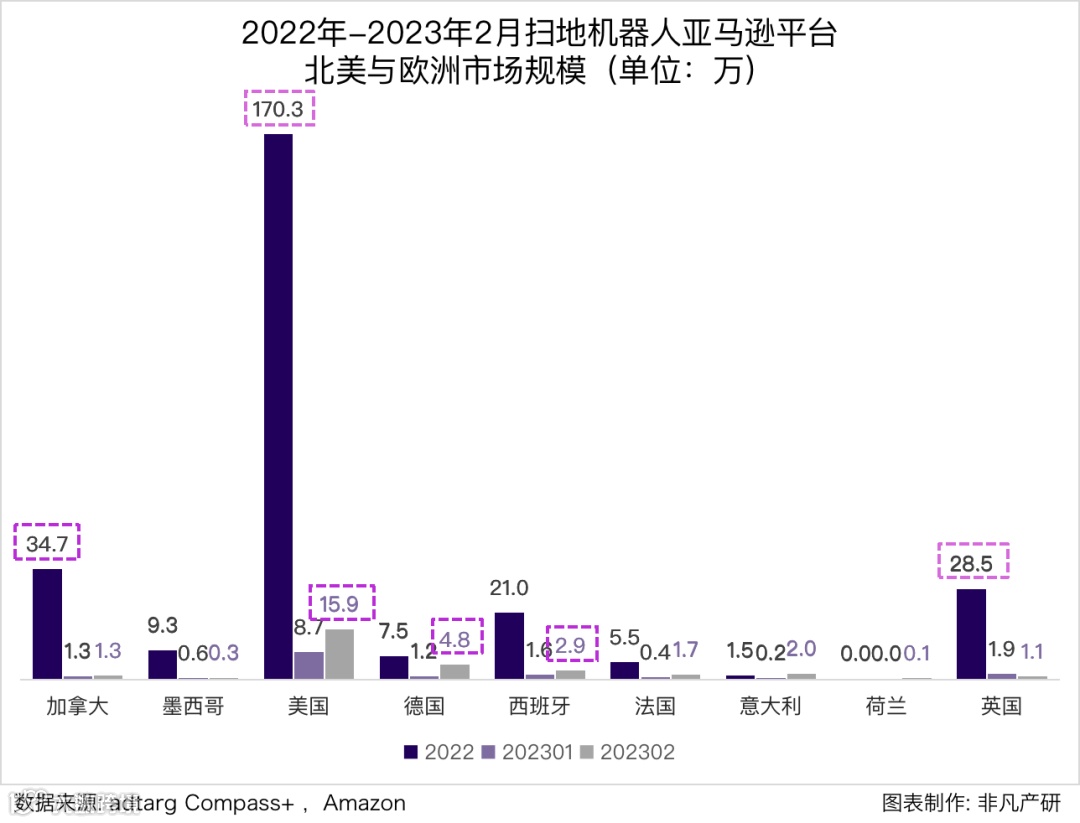 行业报告 | 2023年2月全球扫地机器人商情月报