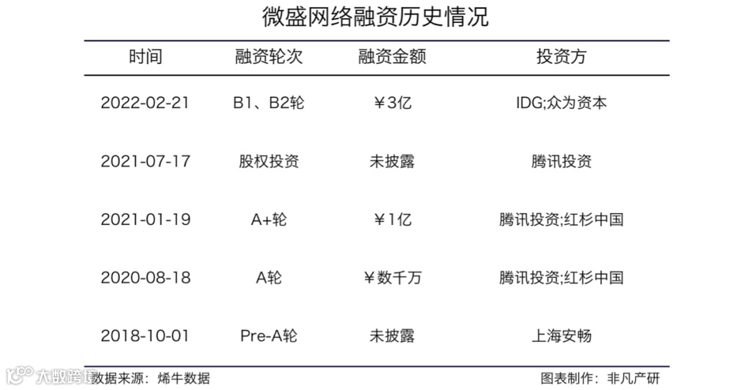 企业微信获客与运营管理平台微盛网络获IDG等3亿元B1、B2轮融资