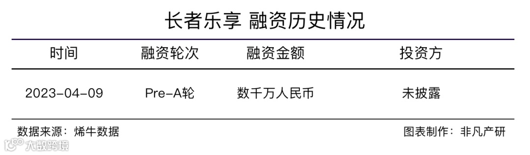 私域一体化解决方案提供商长者乐享获数千万元Pre-A轮融资
