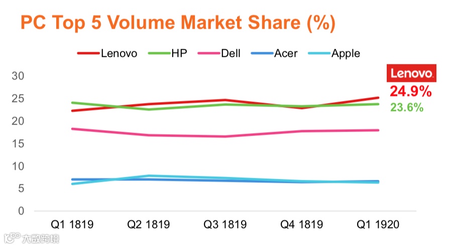 联想利润翻番，大象正在跳舞