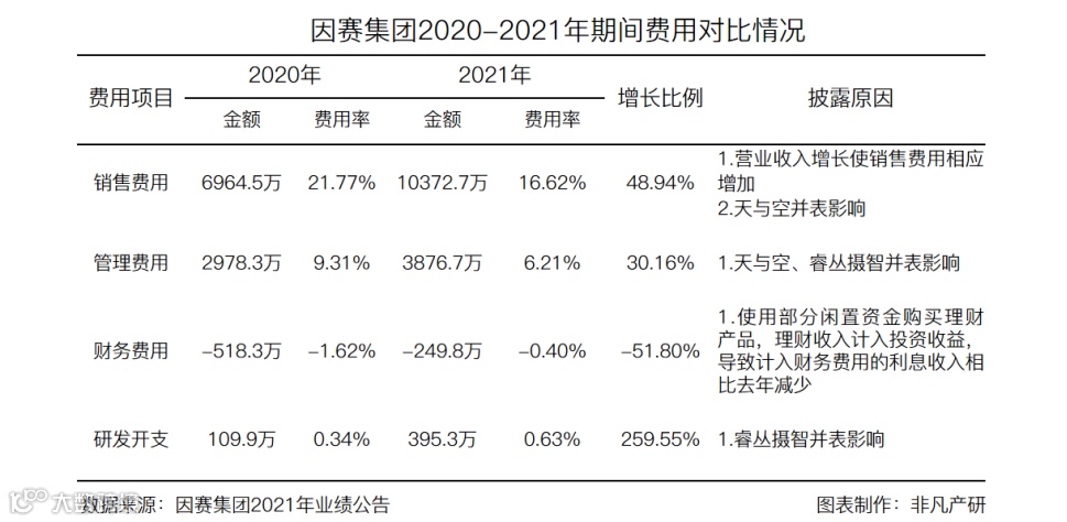 财报分析 | 因赛集团年营收6.24亿元，净利润增长220.46%