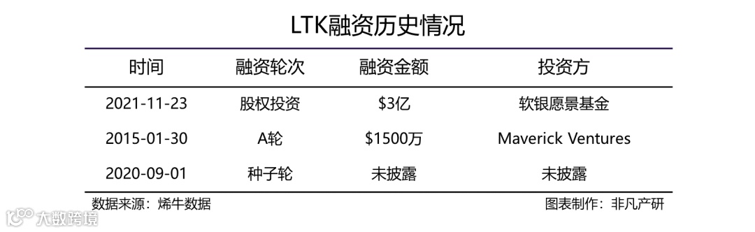 网红营销科技平台LTK获软银愿景基金3亿美元融资